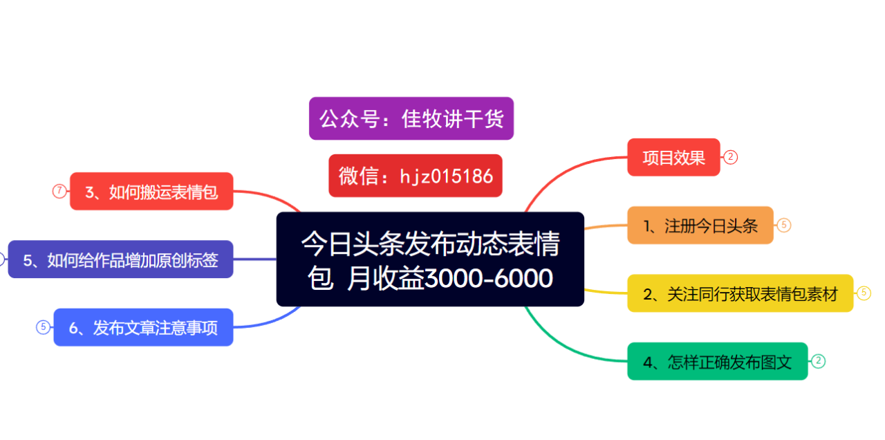 今日头条发布动态表情包  月收益3000-6000项目拆解-天天资源网